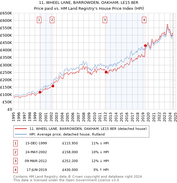 11, WHEEL LANE, BARROWDEN, OAKHAM, LE15 8ER: Price paid vs HM Land Registry's House Price Index