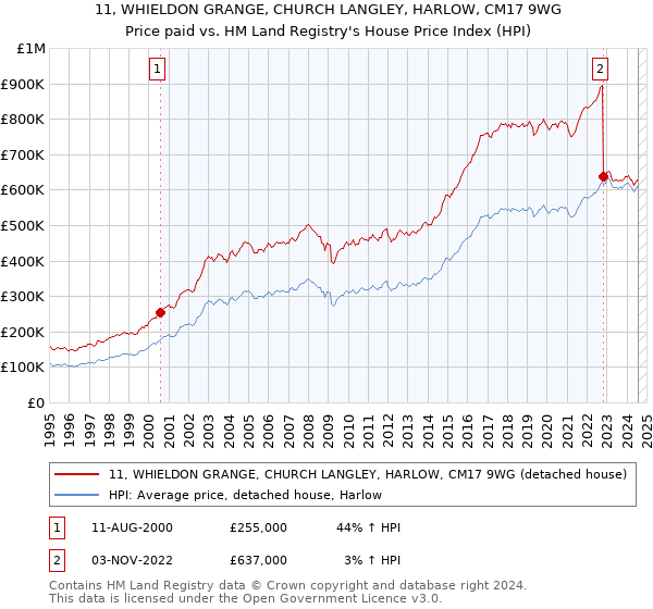 11, WHIELDON GRANGE, CHURCH LANGLEY, HARLOW, CM17 9WG: Price paid vs HM Land Registry's House Price Index