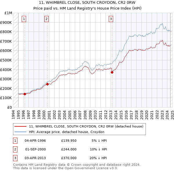 11, WHIMBREL CLOSE, SOUTH CROYDON, CR2 0RW: Price paid vs HM Land Registry's House Price Index