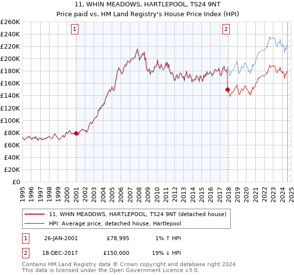 11, WHIN MEADOWS, HARTLEPOOL, TS24 9NT: Price paid vs HM Land Registry's House Price Index