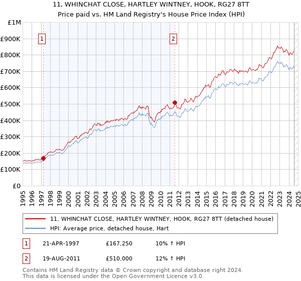 11, WHINCHAT CLOSE, HARTLEY WINTNEY, HOOK, RG27 8TT: Price paid vs HM Land Registry's House Price Index