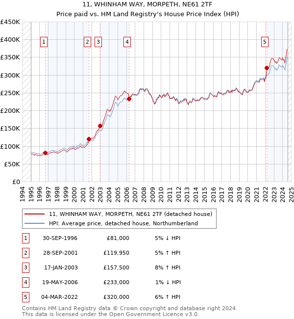 11, WHINHAM WAY, MORPETH, NE61 2TF: Price paid vs HM Land Registry's House Price Index