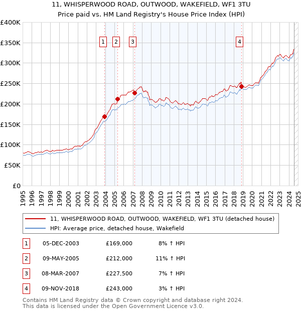 11, WHISPERWOOD ROAD, OUTWOOD, WAKEFIELD, WF1 3TU: Price paid vs HM Land Registry's House Price Index