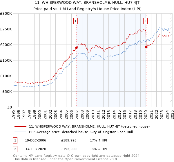 11, WHISPERWOOD WAY, BRANSHOLME, HULL, HU7 4JT: Price paid vs HM Land Registry's House Price Index