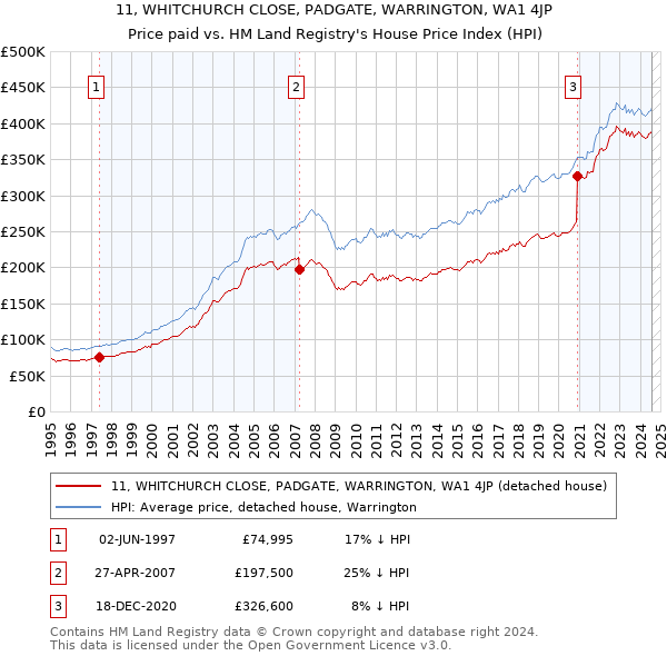 11, WHITCHURCH CLOSE, PADGATE, WARRINGTON, WA1 4JP: Price paid vs HM Land Registry's House Price Index