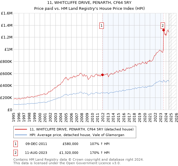 11, WHITCLIFFE DRIVE, PENARTH, CF64 5RY: Price paid vs HM Land Registry's House Price Index