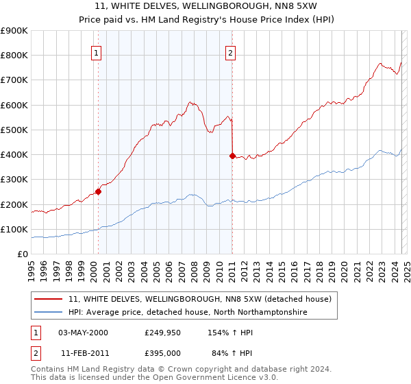 11, WHITE DELVES, WELLINGBOROUGH, NN8 5XW: Price paid vs HM Land Registry's House Price Index