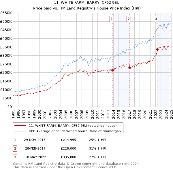 11, WHITE FARM, BARRY, CF62 9EU: Price paid vs HM Land Registry's House Price Index