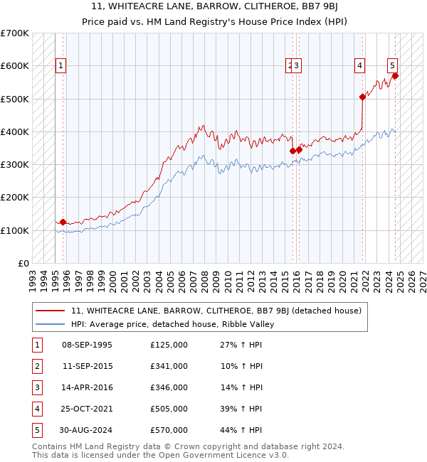 11, WHITEACRE LANE, BARROW, CLITHEROE, BB7 9BJ: Price paid vs HM Land Registry's House Price Index