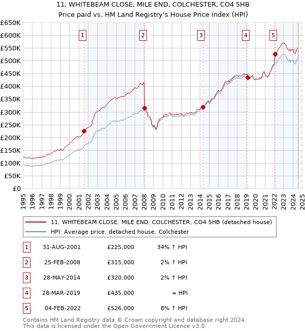 11, WHITEBEAM CLOSE, MILE END, COLCHESTER, CO4 5HB: Price paid vs HM Land Registry's House Price Index