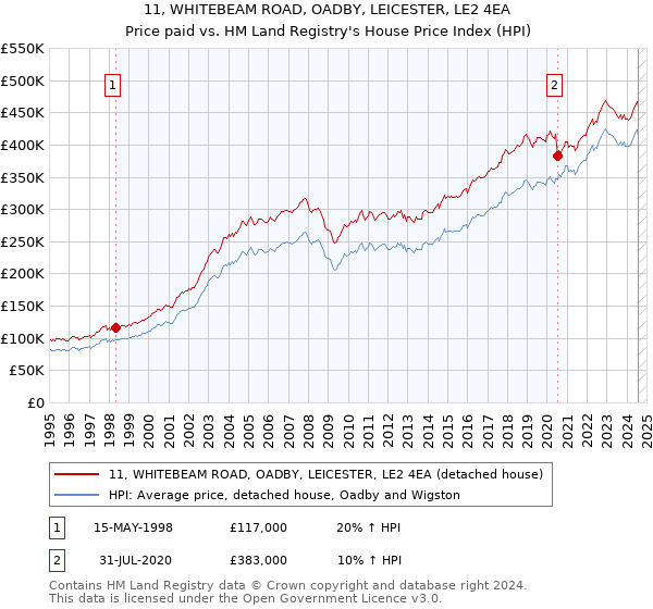 11, WHITEBEAM ROAD, OADBY, LEICESTER, LE2 4EA: Price paid vs HM Land Registry's House Price Index