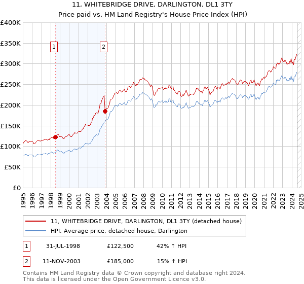 11, WHITEBRIDGE DRIVE, DARLINGTON, DL1 3TY: Price paid vs HM Land Registry's House Price Index