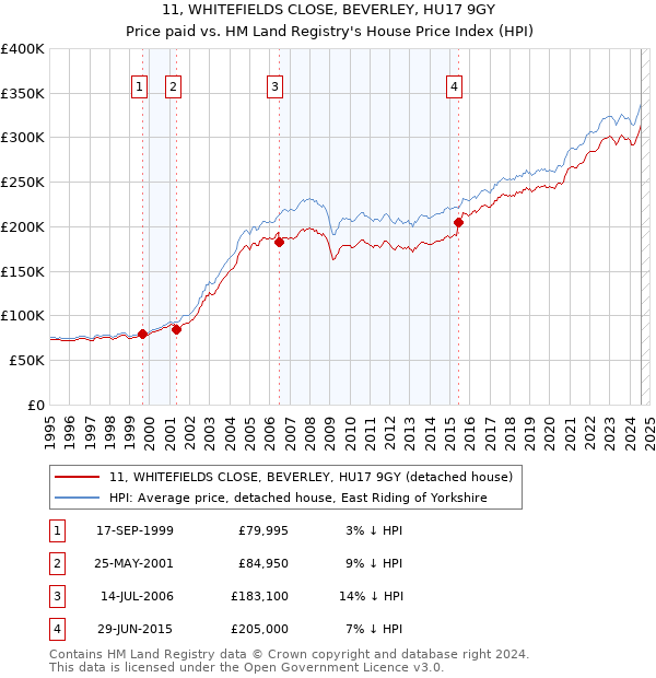 11, WHITEFIELDS CLOSE, BEVERLEY, HU17 9GY: Price paid vs HM Land Registry's House Price Index