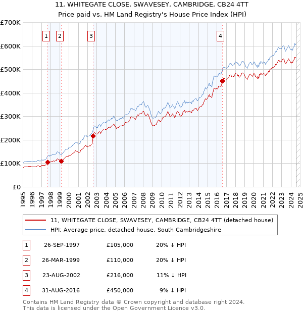 11, WHITEGATE CLOSE, SWAVESEY, CAMBRIDGE, CB24 4TT: Price paid vs HM Land Registry's House Price Index