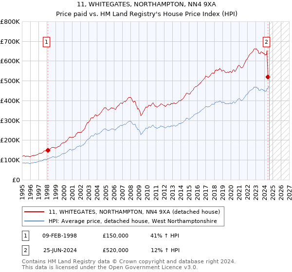 11, WHITEGATES, NORTHAMPTON, NN4 9XA: Price paid vs HM Land Registry's House Price Index