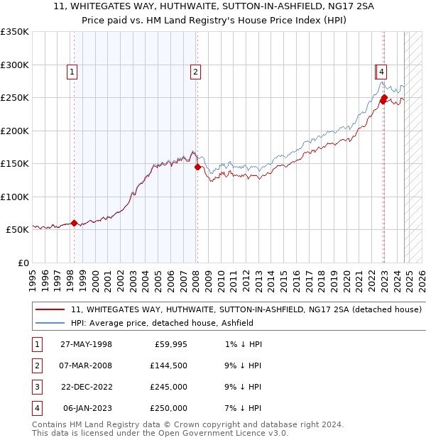 11, WHITEGATES WAY, HUTHWAITE, SUTTON-IN-ASHFIELD, NG17 2SA: Price paid vs HM Land Registry's House Price Index