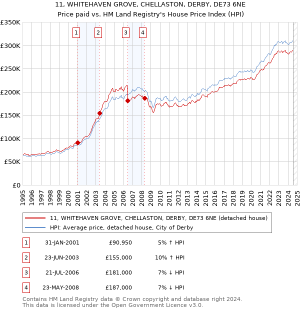 11, WHITEHAVEN GROVE, CHELLASTON, DERBY, DE73 6NE: Price paid vs HM Land Registry's House Price Index