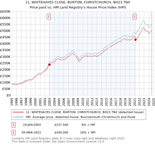 11, WHITEHAYES CLOSE, BURTON, CHRISTCHURCH, BH23 7NX: Price paid vs HM Land Registry's House Price Index