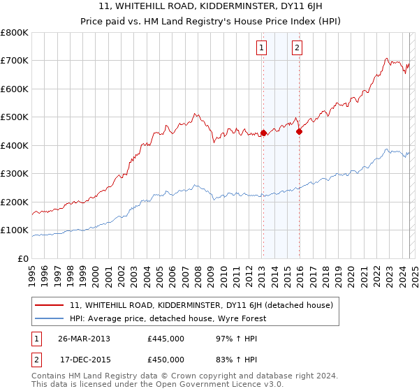 11, WHITEHILL ROAD, KIDDERMINSTER, DY11 6JH: Price paid vs HM Land Registry's House Price Index