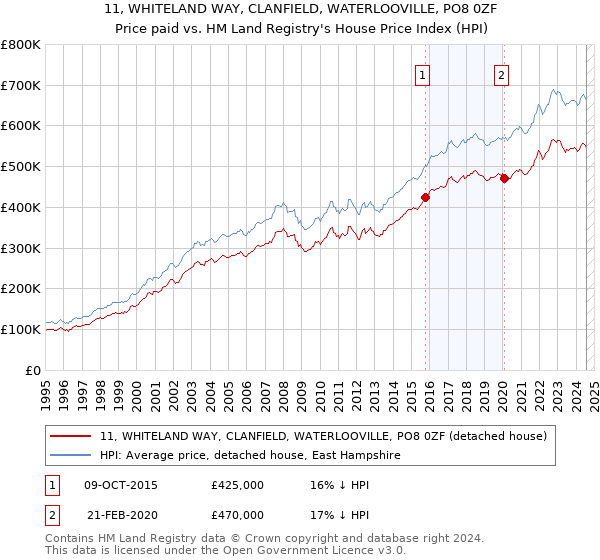 11, WHITELAND WAY, CLANFIELD, WATERLOOVILLE, PO8 0ZF: Price paid vs HM Land Registry's House Price Index