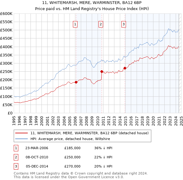 11, WHITEMARSH, MERE, WARMINSTER, BA12 6BP: Price paid vs HM Land Registry's House Price Index