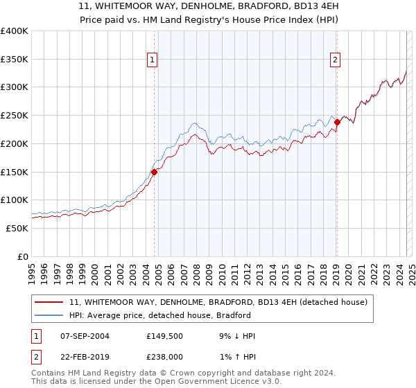 11, WHITEMOOR WAY, DENHOLME, BRADFORD, BD13 4EH: Price paid vs HM Land Registry's House Price Index