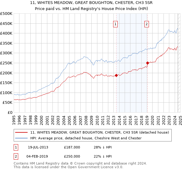 11, WHITES MEADOW, GREAT BOUGHTON, CHESTER, CH3 5SR: Price paid vs HM Land Registry's House Price Index