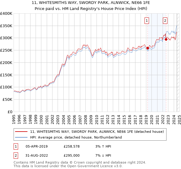 11, WHITESMITHS WAY, SWORDY PARK, ALNWICK, NE66 1FE: Price paid vs HM Land Registry's House Price Index