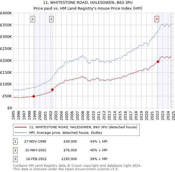 11, WHITESTONE ROAD, HALESOWEN, B63 3PU: Price paid vs HM Land Registry's House Price Index