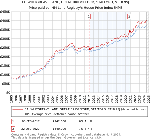 11, WHITGREAVE LANE, GREAT BRIDGEFORD, STAFFORD, ST18 9SJ: Price paid vs HM Land Registry's House Price Index