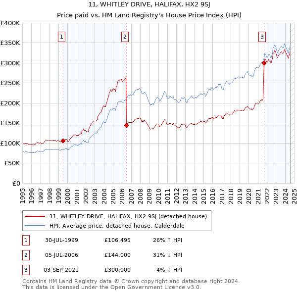 11, WHITLEY DRIVE, HALIFAX, HX2 9SJ: Price paid vs HM Land Registry's House Price Index