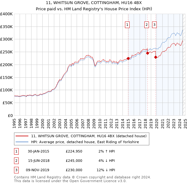 11, WHITSUN GROVE, COTTINGHAM, HU16 4BX: Price paid vs HM Land Registry's House Price Index