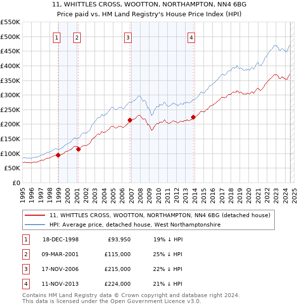 11, WHITTLES CROSS, WOOTTON, NORTHAMPTON, NN4 6BG: Price paid vs HM Land Registry's House Price Index