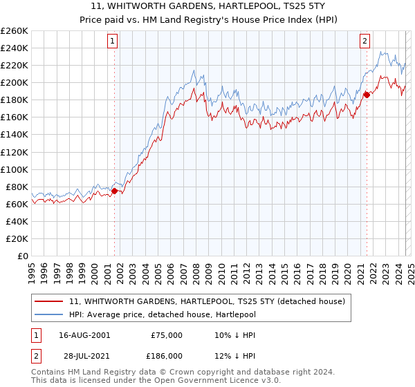 11, WHITWORTH GARDENS, HARTLEPOOL, TS25 5TY: Price paid vs HM Land Registry's House Price Index