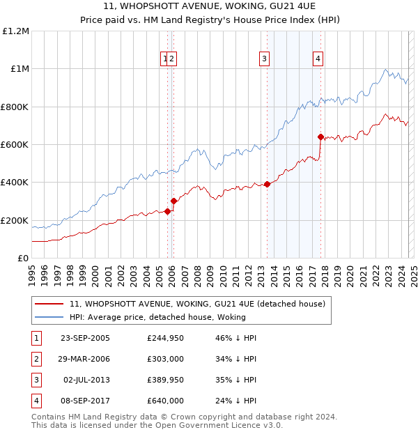 11, WHOPSHOTT AVENUE, WOKING, GU21 4UE: Price paid vs HM Land Registry's House Price Index