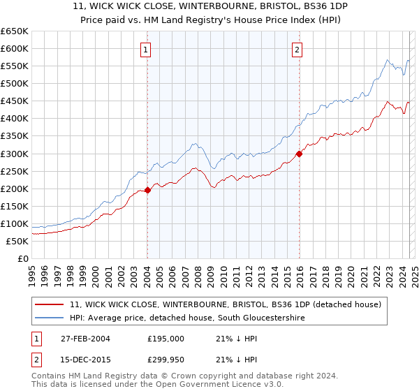 11, WICK WICK CLOSE, WINTERBOURNE, BRISTOL, BS36 1DP: Price paid vs HM Land Registry's House Price Index