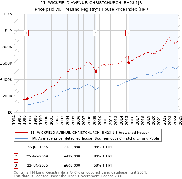 11, WICKFIELD AVENUE, CHRISTCHURCH, BH23 1JB: Price paid vs HM Land Registry's House Price Index