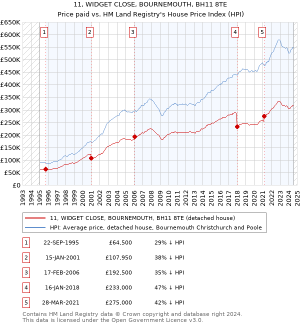 11, WIDGET CLOSE, BOURNEMOUTH, BH11 8TE: Price paid vs HM Land Registry's House Price Index