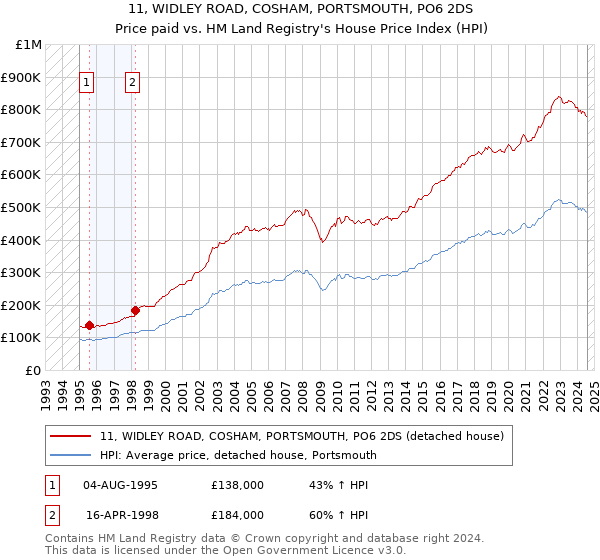 11, WIDLEY ROAD, COSHAM, PORTSMOUTH, PO6 2DS: Price paid vs HM Land Registry's House Price Index