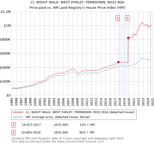 11, WIGHT WALK, WEST PARLEY, FERNDOWN, BH22 8QA: Price paid vs HM Land Registry's House Price Index