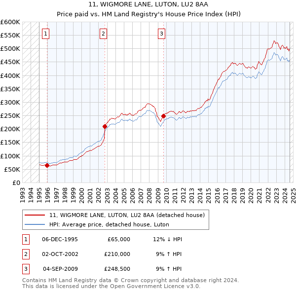 11, WIGMORE LANE, LUTON, LU2 8AA: Price paid vs HM Land Registry's House Price Index