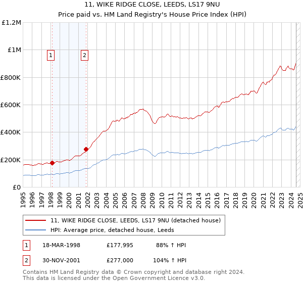 11, WIKE RIDGE CLOSE, LEEDS, LS17 9NU: Price paid vs HM Land Registry's House Price Index