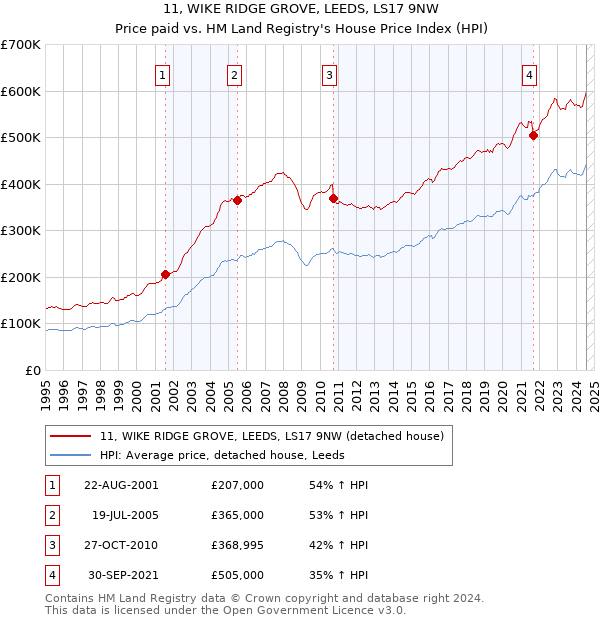 11, WIKE RIDGE GROVE, LEEDS, LS17 9NW: Price paid vs HM Land Registry's House Price Index