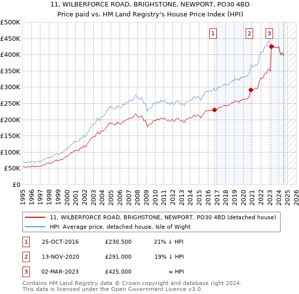 11, WILBERFORCE ROAD, BRIGHSTONE, NEWPORT, PO30 4BD: Price paid vs HM Land Registry's House Price Index