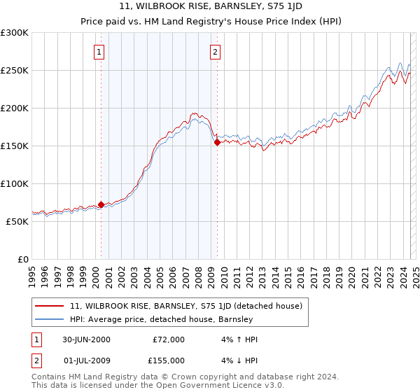 11, WILBROOK RISE, BARNSLEY, S75 1JD: Price paid vs HM Land Registry's House Price Index