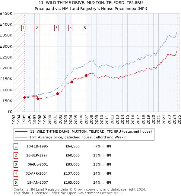 11, WILD THYME DRIVE, MUXTON, TELFORD, TF2 8RU: Price paid vs HM Land Registry's House Price Index