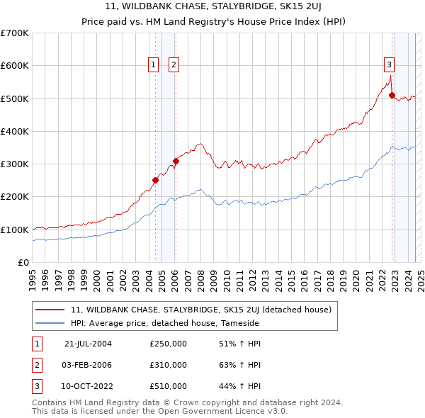 11, WILDBANK CHASE, STALYBRIDGE, SK15 2UJ: Price paid vs HM Land Registry's House Price Index