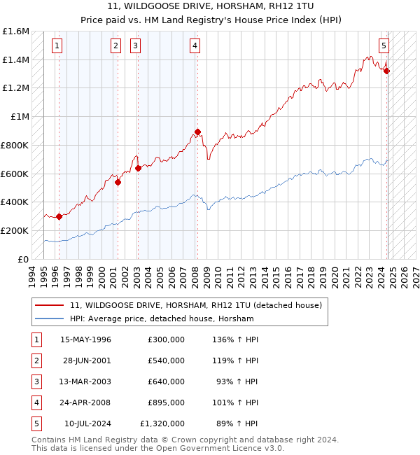 11, WILDGOOSE DRIVE, HORSHAM, RH12 1TU: Price paid vs HM Land Registry's House Price Index