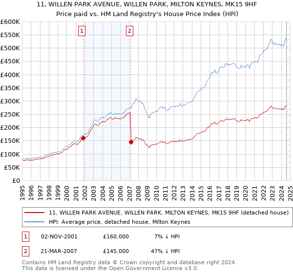 11, WILLEN PARK AVENUE, WILLEN PARK, MILTON KEYNES, MK15 9HF: Price paid vs HM Land Registry's House Price Index