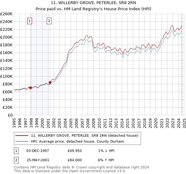 11, WILLERBY GROVE, PETERLEE, SR8 2RN: Price paid vs HM Land Registry's House Price Index